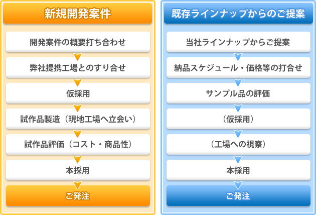 商品開発